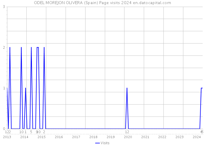 ODEL MOREJON OLIVERA (Spain) Page visits 2024 