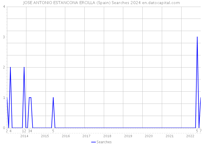 JOSE ANTONIO ESTANCONA ERCILLA (Spain) Searches 2024 