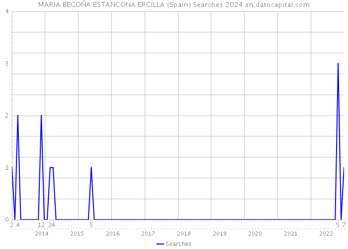 MARIA BEGOÑA ESTANCONA ERCILLA (Spain) Searches 2024 