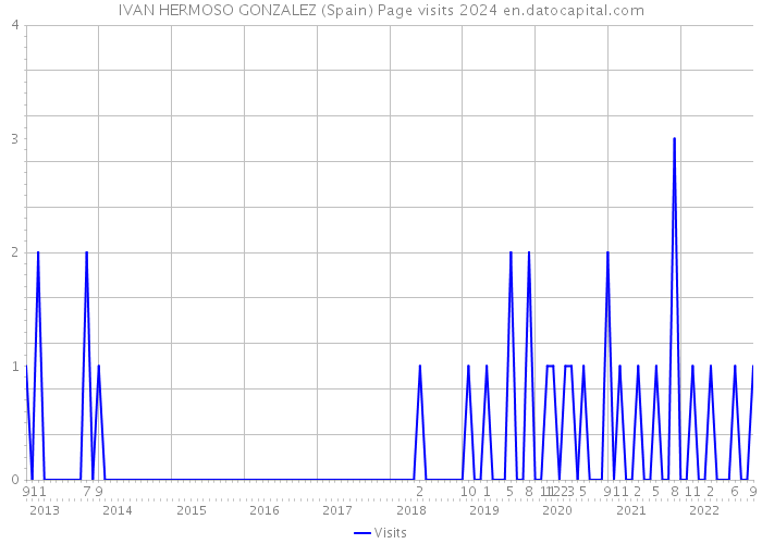 IVAN HERMOSO GONZALEZ (Spain) Page visits 2024 