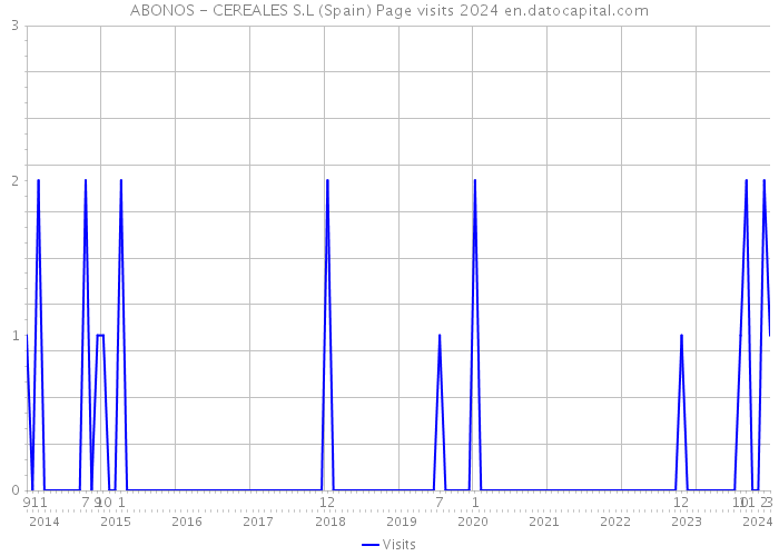 ABONOS - CEREALES S.L (Spain) Page visits 2024 