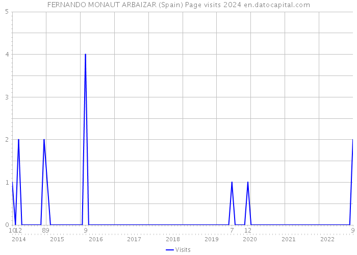 FERNANDO MONAUT ARBAIZAR (Spain) Page visits 2024 