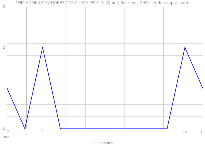 NEM ADMINISTRADORES CONCURSALES SLP. (Spain) Searches 2024 