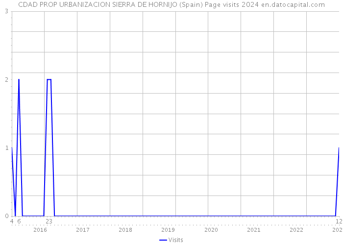 CDAD PROP URBANIZACION SIERRA DE HORNIJO (Spain) Page visits 2024 