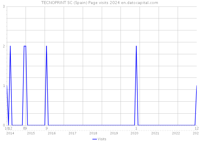 TECNOPRINT SC (Spain) Page visits 2024 