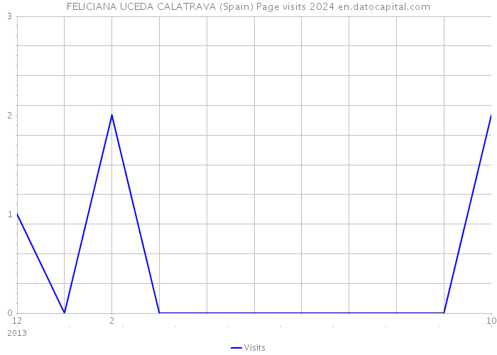 FELICIANA UCEDA CALATRAVA (Spain) Page visits 2024 