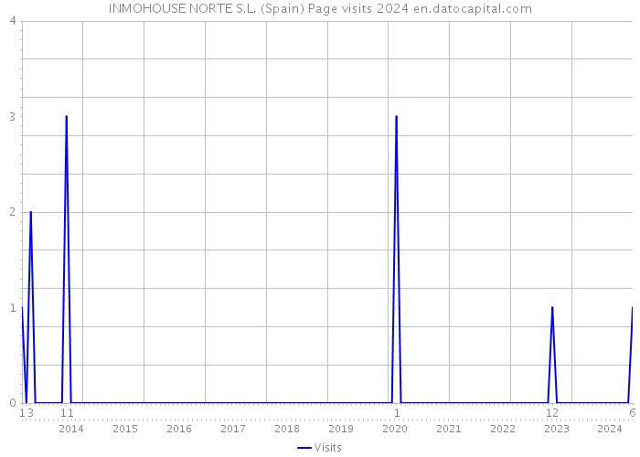 INMOHOUSE NORTE S.L. (Spain) Page visits 2024 