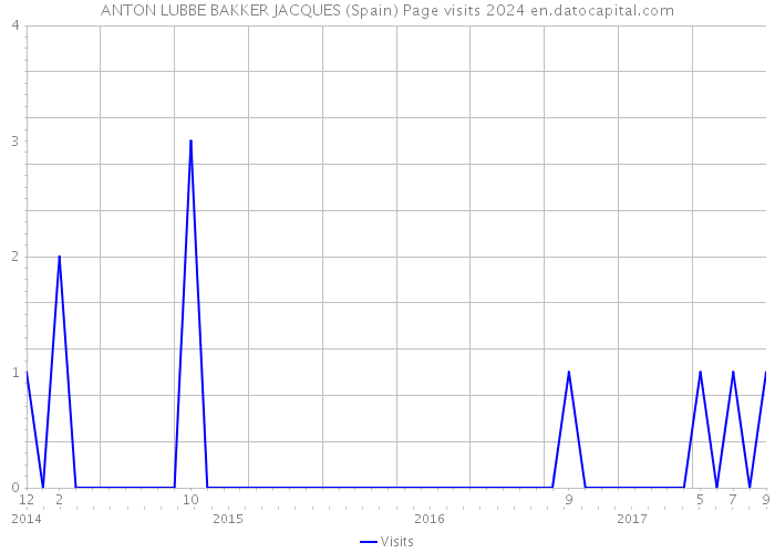 ANTON LUBBE BAKKER JACQUES (Spain) Page visits 2024 