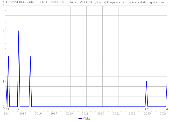 CARNISSERIA-XARCUTERIA TININ SOCIEDAD LIMITADA. (Spain) Page visits 2024 