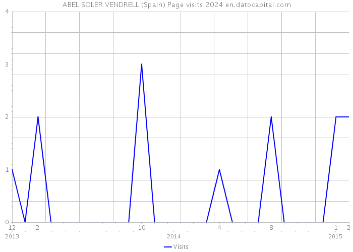 ABEL SOLER VENDRELL (Spain) Page visits 2024 