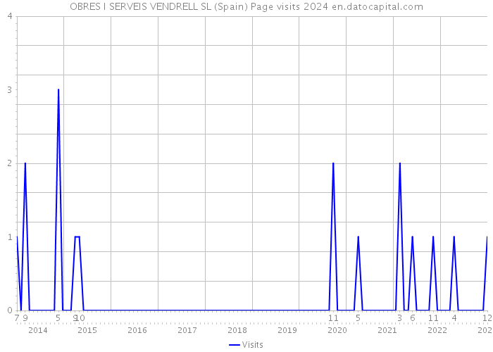 OBRES I SERVEIS VENDRELL SL (Spain) Page visits 2024 