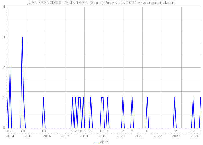 JUAN FRANCISCO TARIN TARIN (Spain) Page visits 2024 
