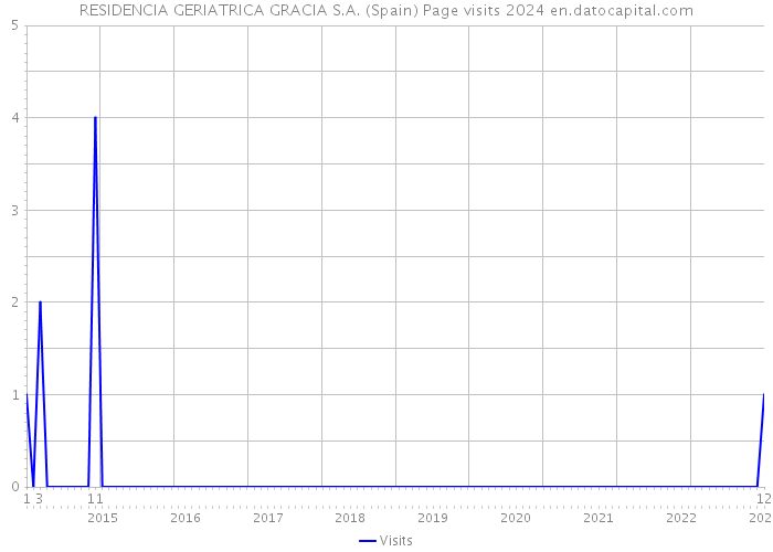RESIDENCIA GERIATRICA GRACIA S.A. (Spain) Page visits 2024 
