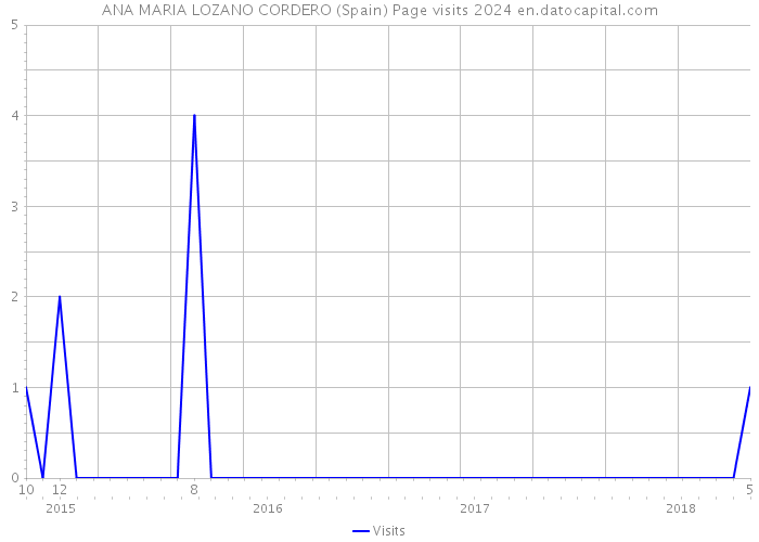 ANA MARIA LOZANO CORDERO (Spain) Page visits 2024 
