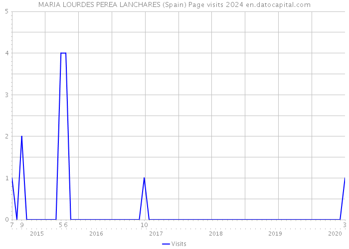 MARIA LOURDES PEREA LANCHARES (Spain) Page visits 2024 