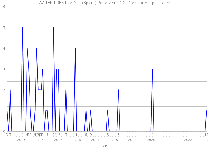 WATER PREMIUM S.L. (Spain) Page visits 2024 