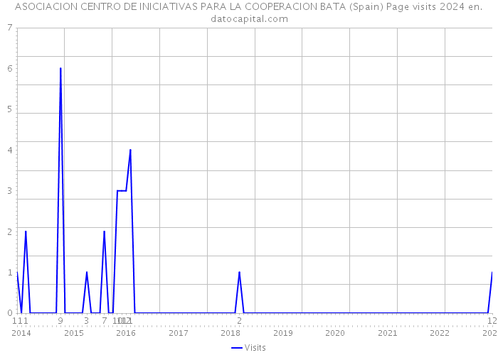 ASOCIACION CENTRO DE INICIATIVAS PARA LA COOPERACION BATA (Spain) Page visits 2024 