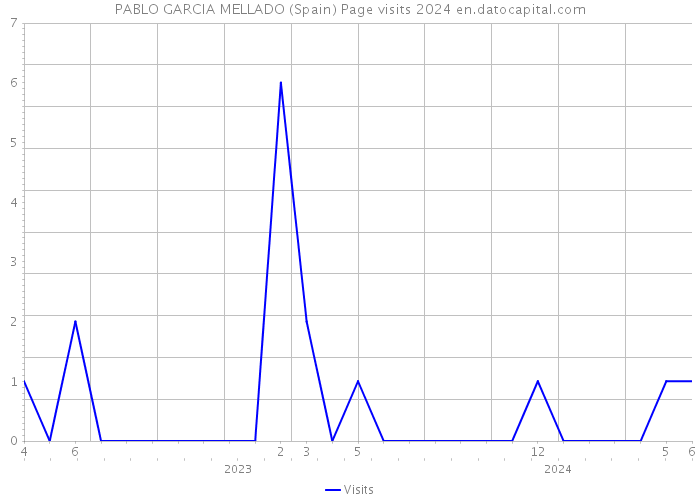PABLO GARCIA MELLADO (Spain) Page visits 2024 