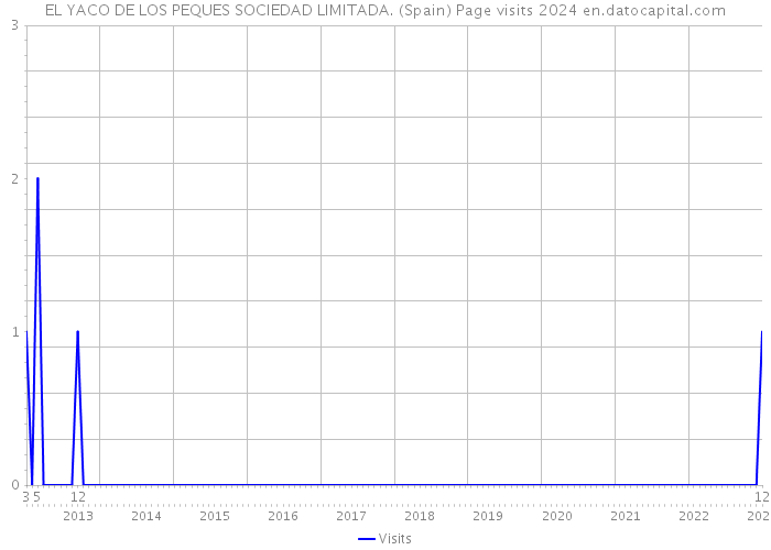 EL YACO DE LOS PEQUES SOCIEDAD LIMITADA. (Spain) Page visits 2024 
