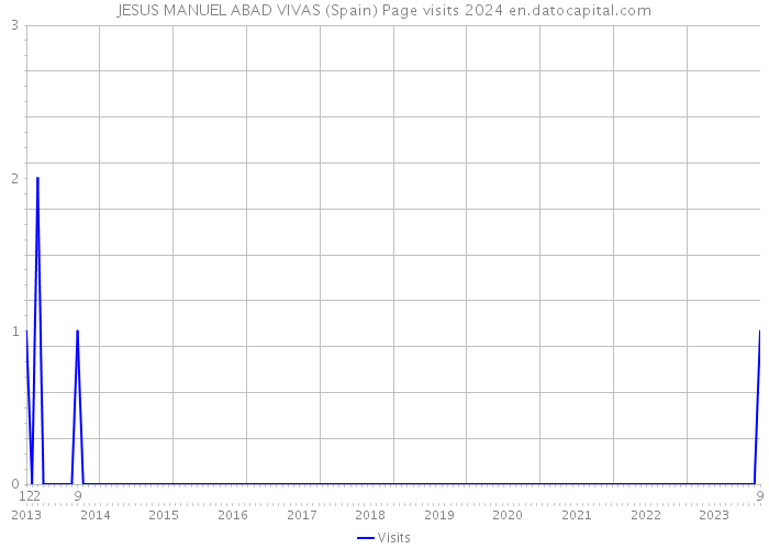 JESUS MANUEL ABAD VIVAS (Spain) Page visits 2024 