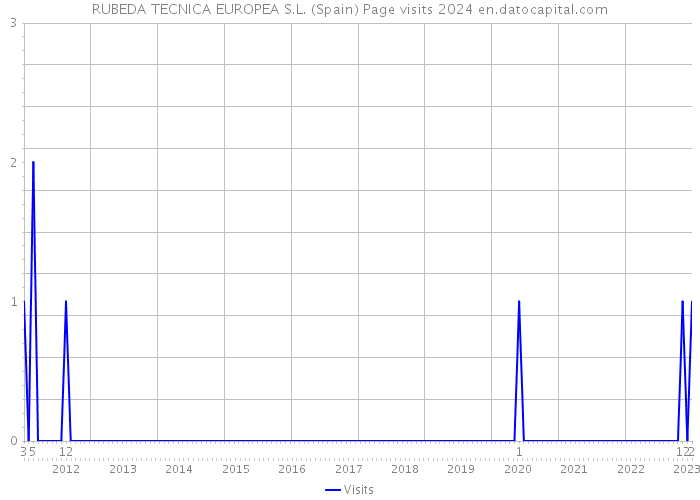 RUBEDA TECNICA EUROPEA S.L. (Spain) Page visits 2024 