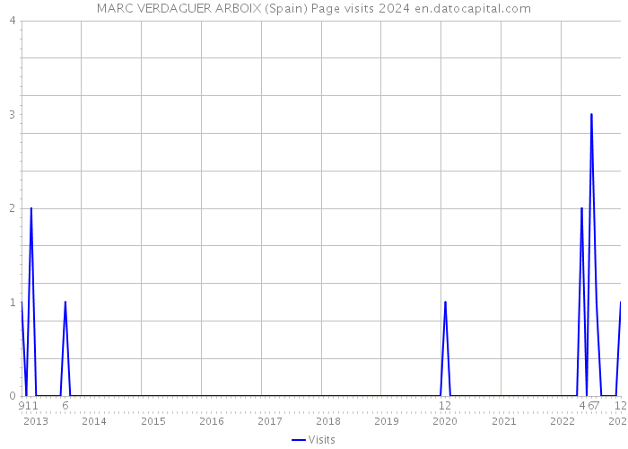 MARC VERDAGUER ARBOIX (Spain) Page visits 2024 