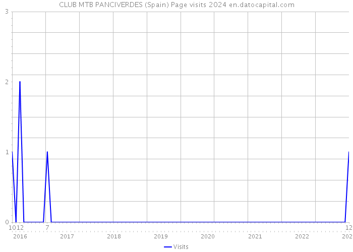 CLUB MTB PANCIVERDES (Spain) Page visits 2024 