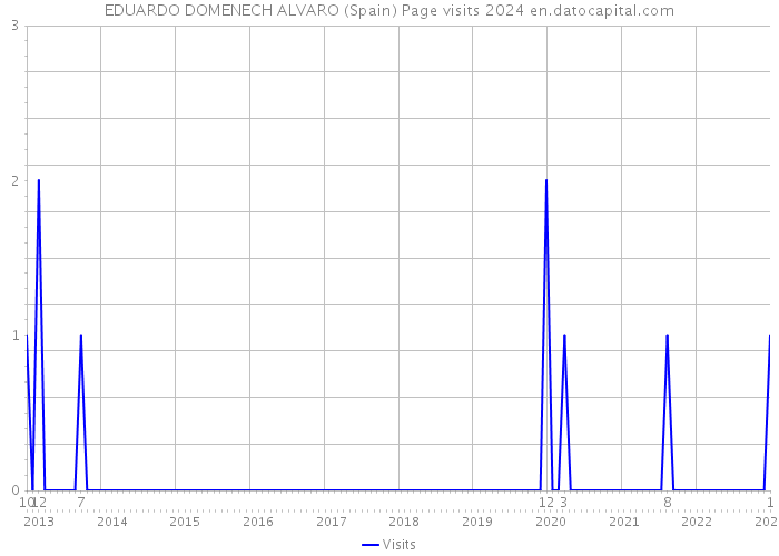EDUARDO DOMENECH ALVARO (Spain) Page visits 2024 
