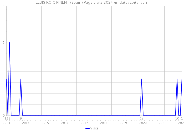 LLUIS ROIG PINENT (Spain) Page visits 2024 