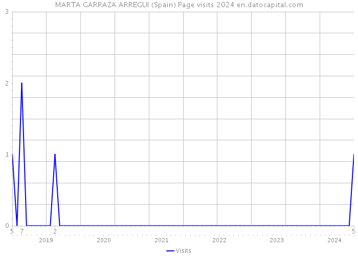 MARTA GARRAZA ARREGUI (Spain) Page visits 2024 