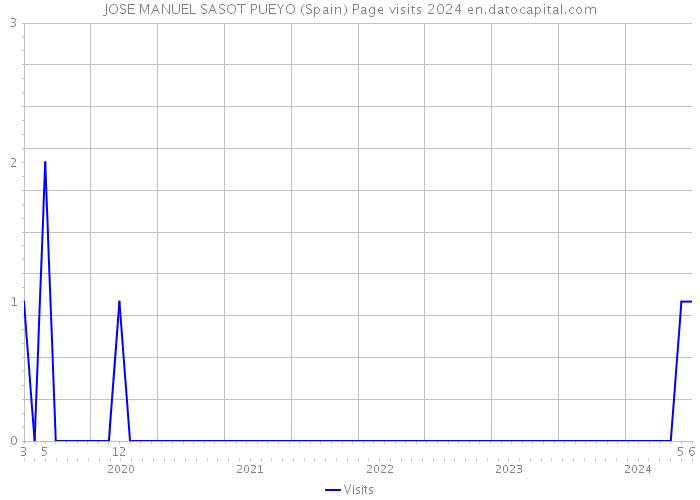 JOSE MANUEL SASOT PUEYO (Spain) Page visits 2024 