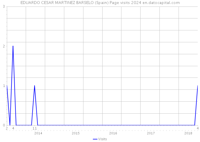 EDUARDO CESAR MARTINEZ BARSELO (Spain) Page visits 2024 
