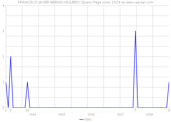 FRANCISCO JAVIER MERINO HIGUERO (Spain) Page visits 2024 