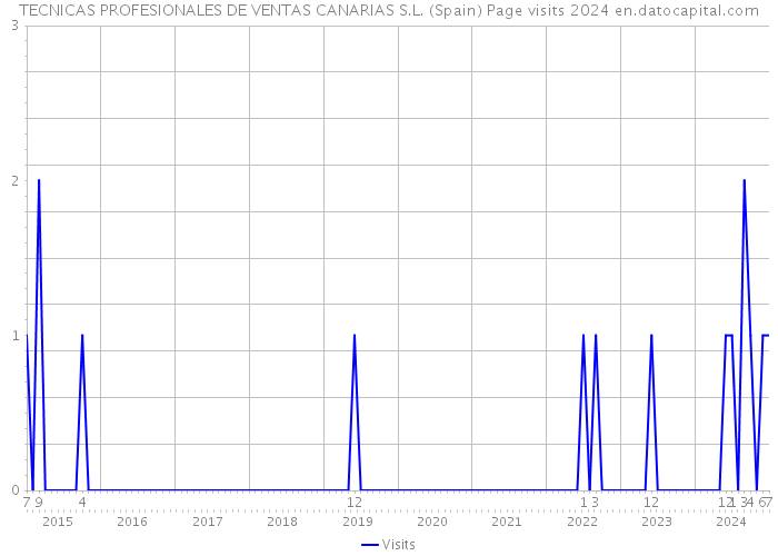 TECNICAS PROFESIONALES DE VENTAS CANARIAS S.L. (Spain) Page visits 2024 