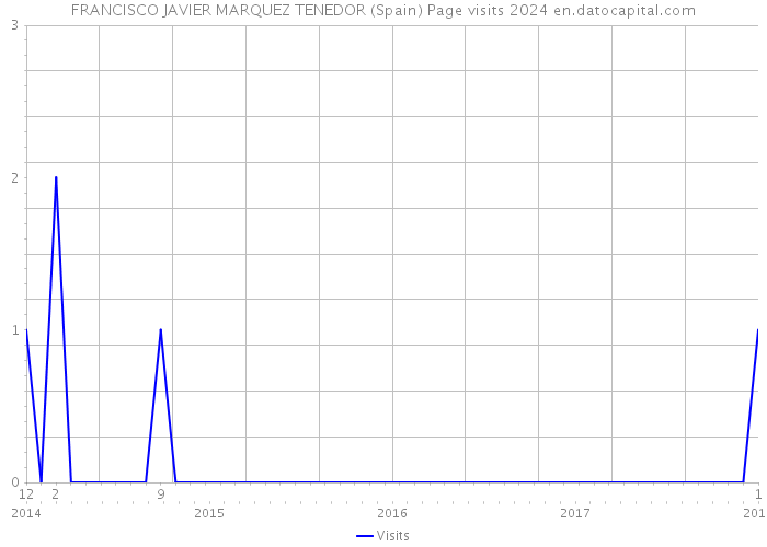 FRANCISCO JAVIER MARQUEZ TENEDOR (Spain) Page visits 2024 