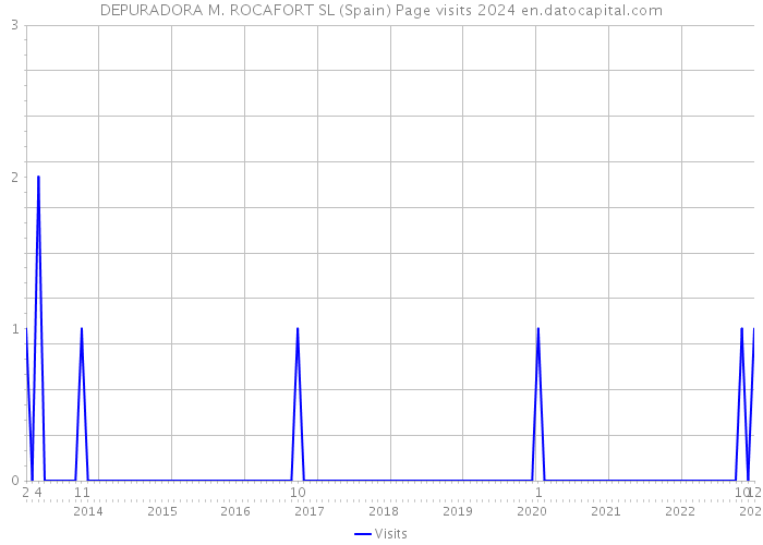 DEPURADORA M. ROCAFORT SL (Spain) Page visits 2024 