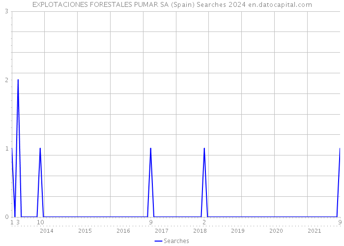 EXPLOTACIONES FORESTALES PUMAR SA (Spain) Searches 2024 