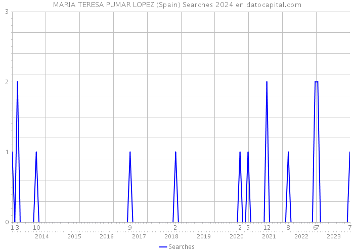 MARIA TERESA PUMAR LOPEZ (Spain) Searches 2024 