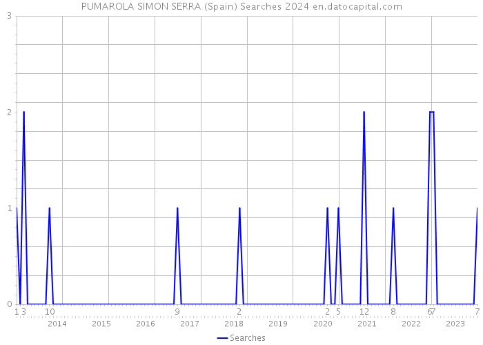 PUMAROLA SIMON SERRA (Spain) Searches 2024 