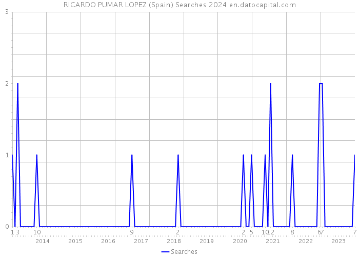 RICARDO PUMAR LOPEZ (Spain) Searches 2024 