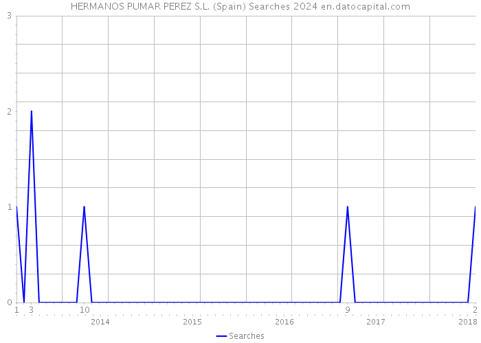 HERMANOS PUMAR PEREZ S.L. (Spain) Searches 2024 