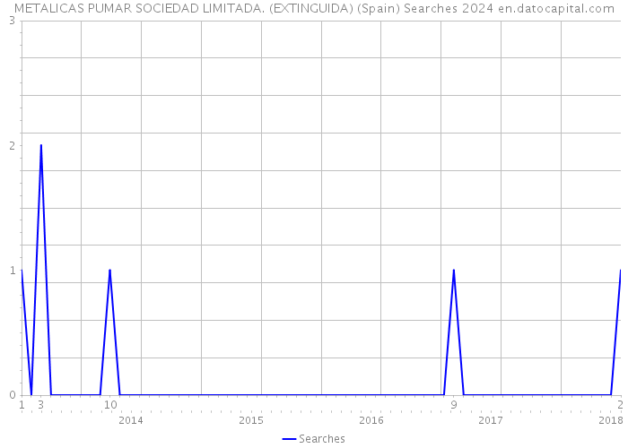 METALICAS PUMAR SOCIEDAD LIMITADA. (EXTINGUIDA) (Spain) Searches 2024 