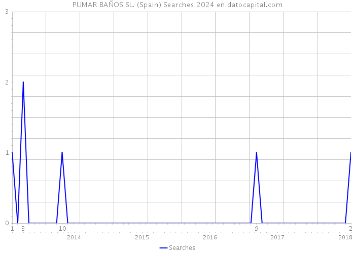 PUMAR BAÑOS SL. (Spain) Searches 2024 