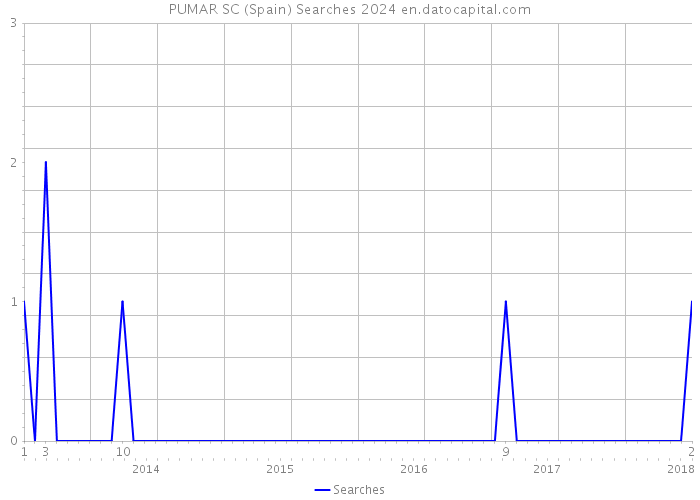 PUMAR SC (Spain) Searches 2024 