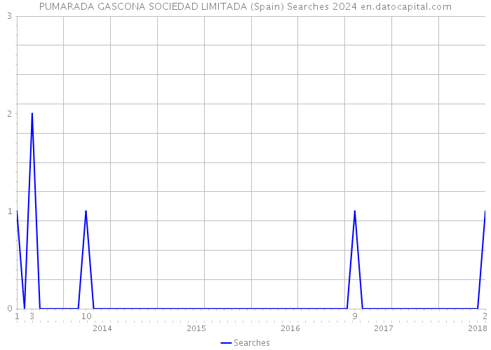 PUMARADA GASCONA SOCIEDAD LIMITADA (Spain) Searches 2024 