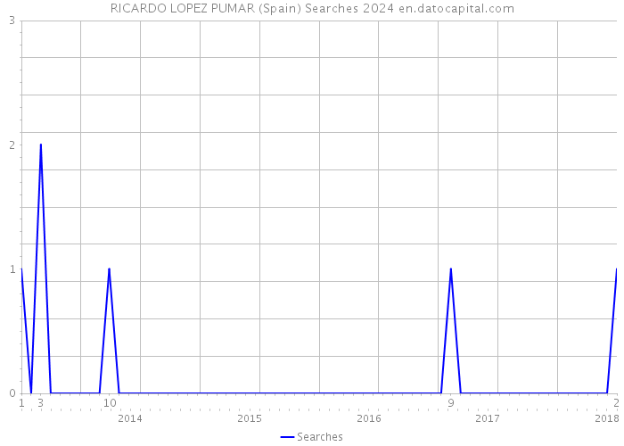 RICARDO LOPEZ PUMAR (Spain) Searches 2024 