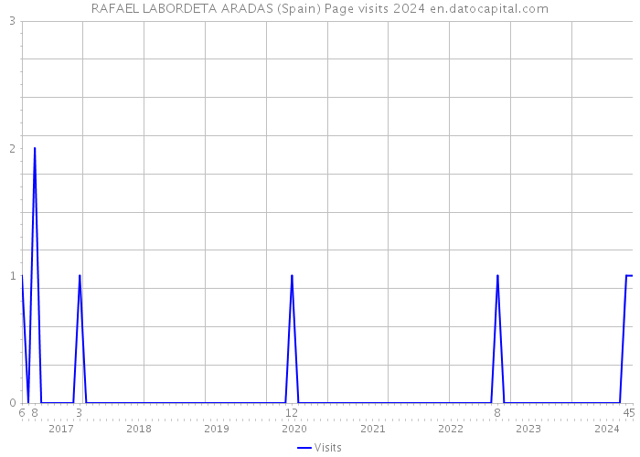 RAFAEL LABORDETA ARADAS (Spain) Page visits 2024 