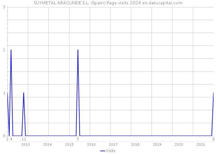 SUYMETAL ARAGUNDE S.L. (Spain) Page visits 2024 