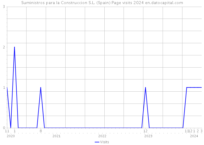 Suministros para la Construccion S.L. (Spain) Page visits 2024 