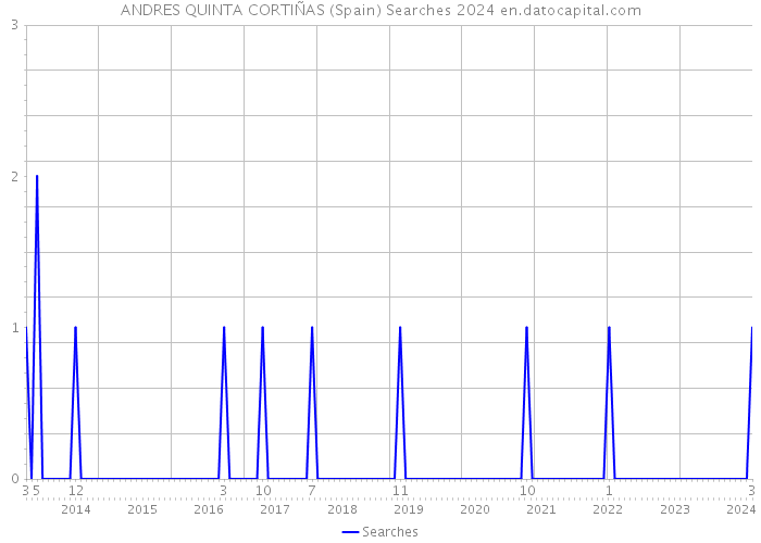 ANDRES QUINTA CORTIÑAS (Spain) Searches 2024 